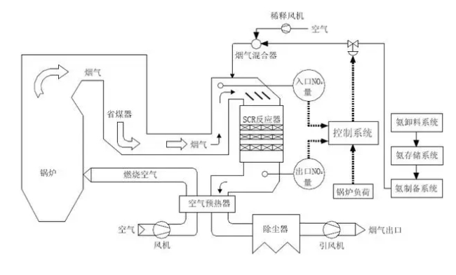 SCR脱硝系统